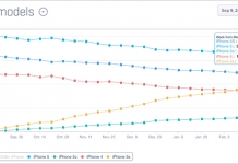 Gráfico iPhone 5s