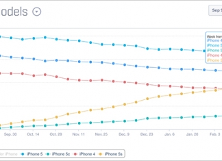 Gráfico iPhone 5s