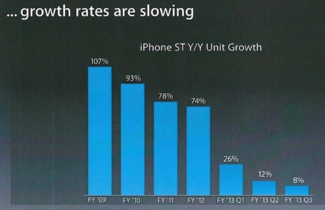 crecimiento iPhone