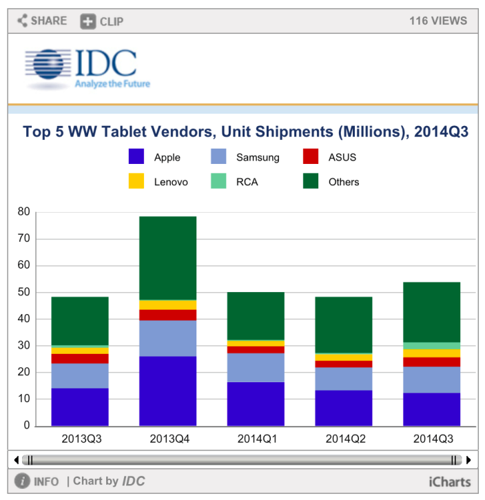 Venta de tabletas en el mundo iPad