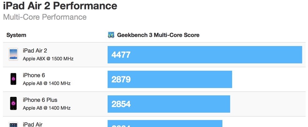 iPad Air 2 benchmark potencia