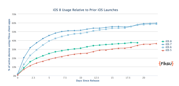 adopción de iOS 8 y iPhone 6