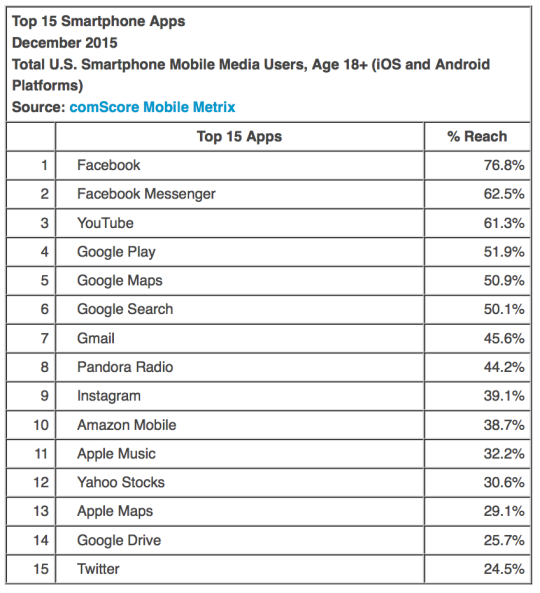 Aplicaciones más usadas Android e iOS