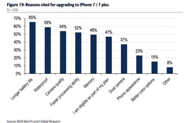 Encuesta razones compra iphone 7